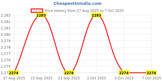 amazon.in Enakshi® Wireless Bluetooth Number Pad Numeric Keypad 28 Key Digita Keyboard for PC|Computers/Tablets & Networking | Keyboards, Mice & Pointers | Keyboards & Keypads Price History Graph from 27 Aug 2025 to 5 Oct 2025