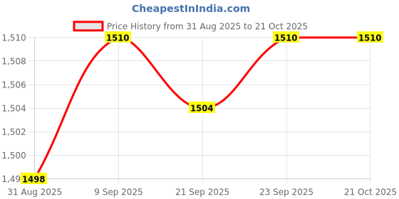 amazon.in Enakshi® Women Sauna Suit Waist Trimmer Slimming Tops Fitness Clothes L Black|Sporting Goods | Fitness, Running & Yoga | Clothing & Accessories | Sauna Suits Price History Graph from 31 Aug 2025 to 21 Oct 2025