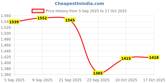 amazon.in Enakshi® Women Sauna Suit Waist Trimmer Slimming Tops Fitness Clothes XL Black|Sporting Goods | Fitness, Running & Yoga | Clothing & Accessories | Sauna Suits Price History Graph from 5 Sep 2025 to 17 Oct 2025