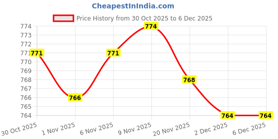amazon.in Enakshi® Wooden 2 Ports Chinese Calligraphy Brush Pen Stand, Bamboo Brushes Roll Bag|Collectibles | Pens & Writing Instruments | Calligraphy Tools Price History Graph from 30 Oct 2025 to 5 Dec 2025