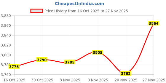 amazon.in Enakshi® Wooden Pipe Stand 3 Slot Handmade Accessories Solid Wood Organizer Pipe Rack Black|Collectibles | Decorative Collectibles | Trinket Boxes Price History Graph from 16 Oct 2025 to 27 Nov 2025