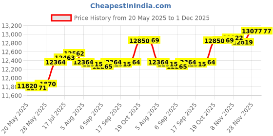 amazon.in Enakshi® Wooden Sauna Bucket and Ladle Set Temperature Humidity Meter SPA Accessories|Home & Garden | Yard, Garden & Outdoor Living | Pools & Spas | Sauna Parts & Accessories Price History Graph from 20 May 2025 to 1 Dec 2025