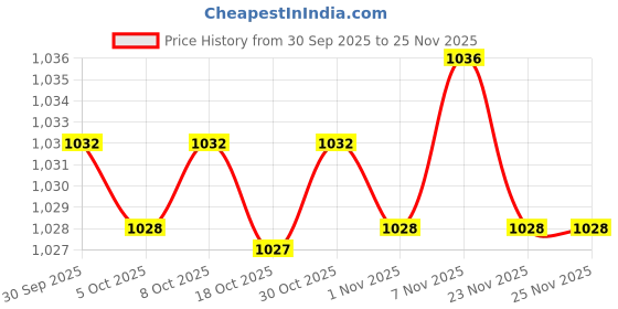 amazon.in Enakshi® Wooden Stylus Scratchers Sketch Scratch Paper for Kids Scratch Art Surfaces|Crafts | Art Supplies | Painting Supplies | Artists Brushes Price History Graph from 30 Sep 2025 to 24 Nov 2025