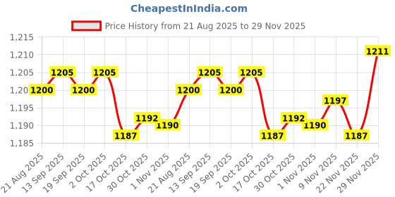 amazon.in Enakshi® Wooden Weaving Loom Sticks 7Pcs Wood Weaving Crochet Needle for Tapestry 2|Crafts | Needlecrafts & Yarn | Crocheting & Knitting | Crochet Hooks Price History Graph from 21 Aug 2025 to 29 Nov 2025