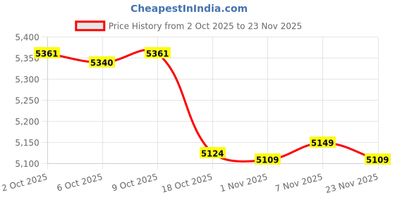amazon.in Enakshi® Wooden Weaving Loom Supplies Weaving Frame Loom for Kids DIY Craft Beginners|Crafts | Needlecrafts & Yarn | Weaving | Weaving Looms Price History Graph from 2 Oct 2025 to 23 Nov 2025