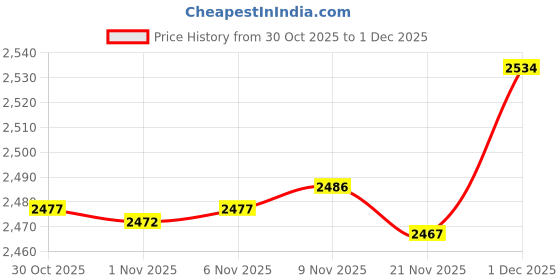 amazon.in Enakshi® Wool Yarn Winder Multiuse DIY Hand Cranked for Skein Thread Knitting Winding|Crafts | Needlecrafts & Yarn | Crocheting & Knitting | Notions & Tools Price History Graph from 30 Oct 2025 to 1 Dec 2025