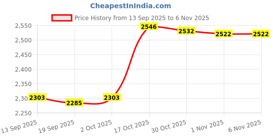amazon.in Enakshi® Yarn Ball Winder Compact Manual Thread Winder for Knitting Fiber Needlecraft Purple|Crafts | Needlecrafts & Yarn | Crocheting & Knitting | Notions & Tools Price History Graph from 13 Sep 2025 to 6 Nov 2025