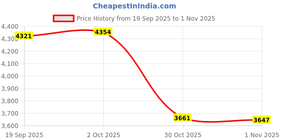 amazon.in Enakshi® Yarn Ball Winder Knitter Portable Knitting Crafting Tool Winding Wool Winder|Crafts | Needlecrafts & Yarn | Crocheting & Knitting | Notions & Tools Price History Graph from 19 Sep 2025 to 1 Nov 2025