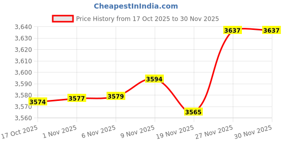 amazon.in Enakshi® Yarn Winder Manual Portable Wool Winder for Knitting Lovers Beginners Sister|Crafts | Needlecrafts & Yarn | Crocheting & Knitting | Notions & Tools Price History Graph from 17 Oct 2025 to 30 Nov 2025