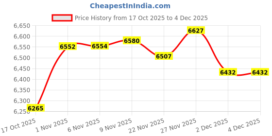 amazon.in Enakshi® Yarn Winder Portable Weaving Winding Wool Winder for Mother Grandmother Wife|Crafts | Needlecrafts & Yarn | Crocheting & Knitting | Notions & Tools Price History Graph from 17 Oct 2025 to 2 Dec 2025
