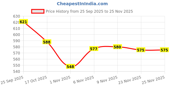 amazon.in Enakshi® Yoga Foam Wedge Block Professional Heel Stretcher Slant Board Calf Stretcher Style A|Sporting Goods | Fitness Running & Yoga | Fitness Equipment & Gear | Balance Trainers Price History Graph from 25 Sep 2025 to 23 Nov 2025