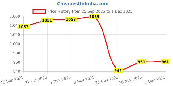 amazon.in Enakshi® Yoga Foam Wedge Block Professional Heel Stretcher Slant Board Calf Stretcher Style C|Sporting Goods | Fitness Running & Yoga | Fitness Equipment & Gear | Balance Trainers Price History Graph from 25 Sep 2025 to 30 Nov 2025