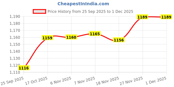 amazon.in Enakshi® Yoga Foam Wedge Block Professional Heel Stretcher Slant Board Calf Stretcher Style E|Sporting Goods | Fitness Running & Yoga | Fitness Equipment & Gear | Balance Trainers Price History Graph from 25 Sep 2025 to 30 Nov 2025
