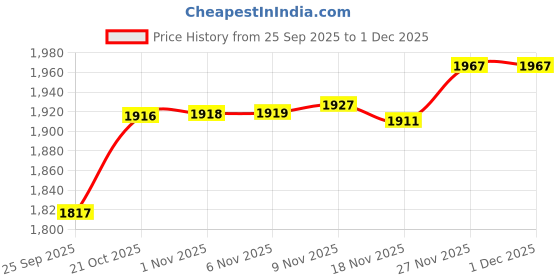 amazon.in Enakshi® Yoga Foam Wedge Block Professional Heel Stretcher Slant Board Calf Stretcher Style F|Sporting Goods | Fitness Running & Yoga | Fitness Equipment & Gear | Balance Trainers Price History Graph from 25 Sep 2025 to 1 Dec 2025