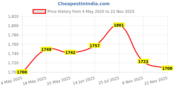 amazon.in Enakshi® Yogurt Maker Constant Temperature Fermentation Mini Automatic Yogurt Machine Pink Steel Liner|Home & Garden | Kitchen, Dining & Bar | Small Kitchen Appliances | Yogurt Makers Price History Graph from 4 May 2025 to 22 Nov 2025