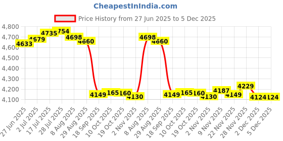 amazon.in Enakshi® Yogurt Maker Machine Easy Yogurt Making Sturdy Electric Household Convenient|Home & Garden | Kitchen, Dining & Bar | Small Kitchen Appliances | Yogurt Makers Price History Graph from 27 Jun 2025 to 5 Dec 2025