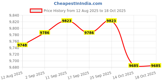 amazon.in Enakshi® Yogurt Maker Multifunctional Household Professional Automatic Yogurt Machine|Home & Garden | Kitchen, Dining & Bar | Small Kitchen Appliances | Yogurt Makers Price History Graph from 12 Aug 2025 to 18 Oct 2025
