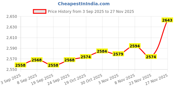 amazon.in Enakshi® Yogurt Strainer with Lid Quick Yoghurt Maker for Fruit Juice Nut Milk Cheese Green|Home & Garden | Kitchen, Dining & Bar | Small Kitchen Appliances | Yogurt Makers Price History Graph from 3 Sep 2025 to 27 Nov 2025