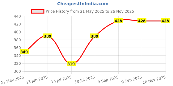 amazon.in EnaMeena 1 Pack of 10-inch Round Silicone Molds Designed for Epoxy Resin Casting, Perfect for Home Decor, DIY Projects, Gifts, and Artistic Creations in Dining Areas and Craft Activities. Price History Graph from 21 May 2025 to 25 Nov 2025