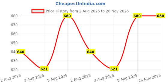 amazon.in wynameleri Enamel Cufflinks Classic Black Set in Gift Box for Men Gold wynameleri Price History Graph from 2 Aug 2025 to 25 Nov 2025