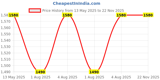 amazon.in wynameleri Enamel Cufflinks Special Design For Men in Gift Box wynameleri Price History Graph from 13 May 2025 to 21 Nov 2025