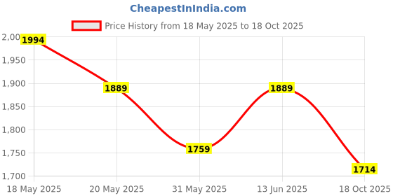 amazon.in peluche Enamel Hot Air Balloon Novelty Cufflinks for Men peluche Price History Graph from 18 May 2025 to 18 Oct 2025