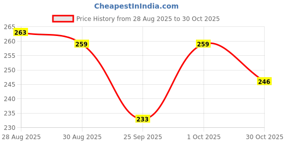amazon.in lishanti Enamel Retro Ethnic Style Creative Lotus Flower Adjustable Rings for Women Antique Hollow National Style Jewelry lishanti Price History Graph from 28 Aug 2025 to 30 Oct 2025