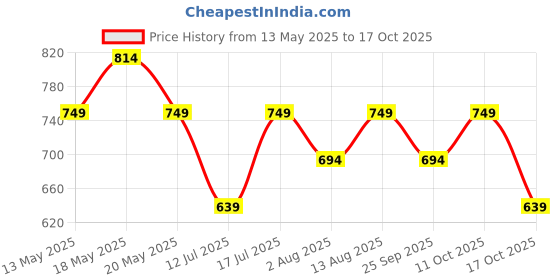 amazon.in peluche Enamel Striped - Super Sleek - Tie Pin for Men peluche Price History Graph from 13 May 2025 to 17 Oct 2025