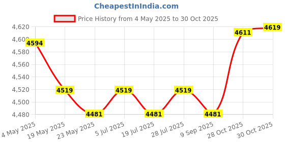 amazon.in Enamel Teapot with Handle Juice Water Jug 2.5L Home Restaurant Boiling Water Price History Graph from 4 May 2025 to 30 Oct 2025
