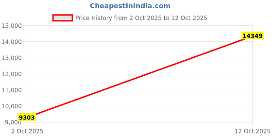 amazon.in Enameled Cast Iron Dutch Oven - Umite Chef 5QT Pot with Lid Cookbook & Cotton Potholders - Heavy-Duty Cookware for Braising, Stews, Roasting, Bread Baking Cream White Price History Graph from 2 Oct 2025 to 12 Oct 2025