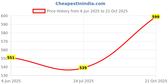 amazon.in enamor A055 Comfort Shaper Cotton Plus Size T-Shirt Bra for Women- High Coverage, Non Padded and Wirefree enamor Price History Graph from 6 Jun 2025 to 21 Oct 2025