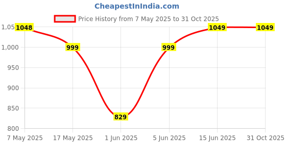 amazon.in enamor A112 Smooth Super Lift Classic Bra - Stretch Cotton Non-Padded Wirefree Full Coverage enamor Price History Graph from 7 May 2025 to 31 Oct 2025