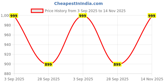 amazon.in enamor A310 Quick Dry 4 Way Stretch Antimicrobial High Neck Full Sleeve with Thumbhole Slim Fit T-Shirt for Women enamor Price History Graph from 3 Sep 2025 to 14 Nov 2025