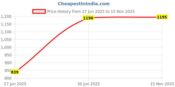 amazon.in enamor A701 Quick Dry 4 Way Stretch Antimicrobial High-Rise Hugged Fit Thigh-Length Tights for Women enamor Price History Graph from 27 Jun 2025 to 15 Nov 2025