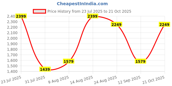 amazon.in enamor Athleisure Slim Fit Single Breasted One Button Sporty Blazer for Women with 2 Side Zipper Pockets - A903 | Quick Dry & Antimicrobial Finish Blazer enamor Price History Graph from 23 Jul 2025 to 21 Oct 2025