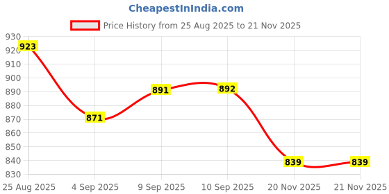 amazon.in enamor Chic Stretch Cotton, All Day Comfort, Mid Waist Hipster Panty for Women - Naturally Breathable, Antimicrobial with Stain Release, Inner Elastic, Full Coverage - CR17 enamor Price History Graph from 25 Aug 2025 to 21 Nov 2025