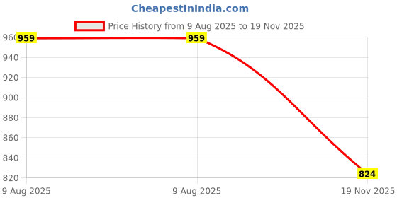 amazon.in enamor Convertible Back Straps and Ultra-Smooth Fabric Women's Lace Cami Bra - Padded, Wired, High-Coverage - F116 enamor Price History Graph from 9 Aug 2025 to 19 Nov 2025