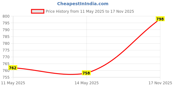 amazon.in enamor Cotton Sb06 Sports Bra for Women Non-Padded, Wired & High Coverage (Sb06_Pearl_S) Sb06 Sports Bra for Women Non-Padded, Wired & High Coverage (Sb06_Skin_S), Small, Mother of Pearl enamor Price History Graph from 11 May 2025 to 17 Nov 2025