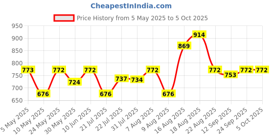 amazon.in enamor CR17 Stretchable Cotton Hipster Panties for Women, Full Coverage Grip Fit Inner Elastic with Antimicrobial & Stain Release Technology- Color and Print May Vary enamor Price History Graph from 5 May 2025 to 4 Oct 2025