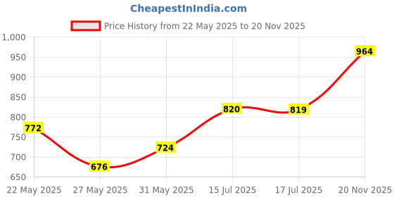 amazon.in enamor CR17 Stretchable Cotton Hipster Panties for Women, Full Coverage Grip Fit Inner Elastic with Antimicrobial & Stain Release Technology- Color and Print May Vary enamor Price History Graph from 22 May 2025 to 20 Nov 2025