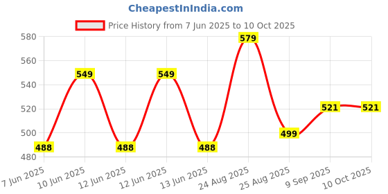 amazon.in enamor CR17 Stretchable Cotton Hipster Panties for Women, Full Coverage Grip Fit Inner Elastic with Antimicrobial & Stain Release Technology- Color and Print May Vary enamor Price History Graph from 7 Jun 2025 to 9 Oct 2025