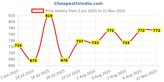 amazon.in enamor CR17 Stretchable Cotton Hipster Panties for Women, Full Coverage Grip Fit Inner Elastic with Antimicrobial & Stain Release Technology- Color and Print May Vary enamor Price History Graph from 2 Jun 2025 to 21 Nov 2025