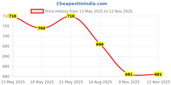 amazon.in enamor E078 Quick Dry 4 Way Stretch Antimicrobial Relaxed Fit Mid Rise 100% Cotton Mid-Thigh Length Shorts for Women with Adjustable Waistband & Pockets enamor Price History Graph from 13 May 2025 to 11 Nov 2025