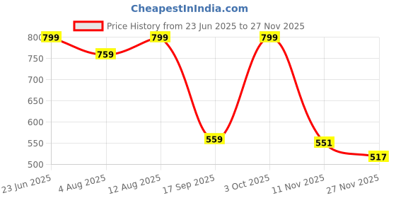 amazon.in enamor E080 Quick Dry 4 Way Stretch Antimicrobial Mid Rise Relaxed Fit Cotton Knee Length Shorts Bermuda for Women with Elasticated Waistband and Pockets enamor Price History Graph from 23 Jun 2025 to 27 Nov 2025