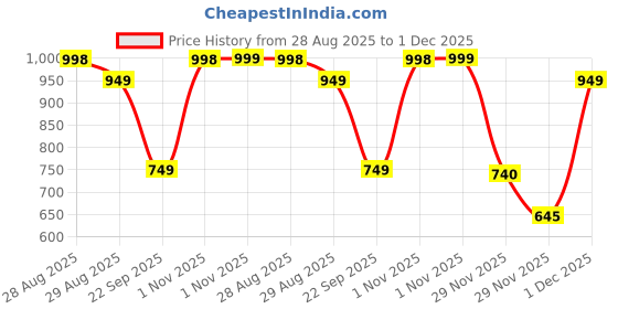 amazon.in enamor E4A5 Quick Dry 4 Way Stretch Antimicrobial Mid Rise Relaxed Fit Hangout Straight Pant for Women enamor Price History Graph from 28 Aug 2025 to 29 Nov 2025