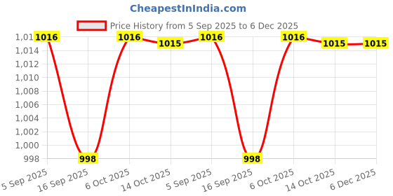 amazon.in enamor E4A5 Quick Dry 4 Way Stretch Antimicrobial Mid Rise Relaxed Fit Hangout Straight Pant for Women enamor Price History Graph from 5 Sep 2025 to 6 Dec 2025