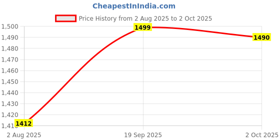 amazon.in enamor EA64 Quick Dry 4 Way Stretch Antimicrobial Mid Rise All Over Print Crop Length Palazzo Pants for Women with Side Slit, Relaxed Fit and Invisible Zipper Pocket enamor Price History Graph from 2 Aug 2025 to 2 Oct 2025