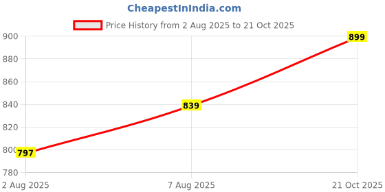 amazon.in enamor Essentails Relaxed Fit Mid Rise Cotton Terry Lounge Pant for Womens-E401 enamor Price History Graph from 2 Aug 2025 to 21 Oct 2025