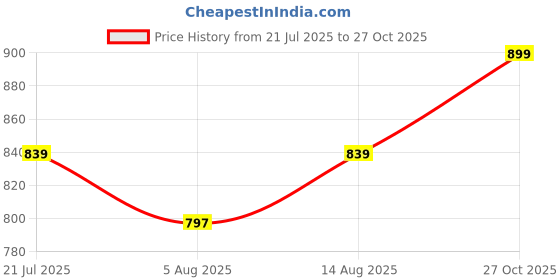 amazon.in enamor Essentails Relaxed Fit Mid Rise Cotton Terry Lounge Pant for Womens-E401 enamor Price History Graph from 21 Jul 2025 to 27 Oct 2025
