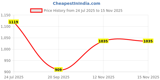 amazon.in enamor Essentials-Relaxed Fit Viscose Printed Ruffled Trim Tee & Shant Lounge Set For Womens-EC18 enamor Price History Graph from 24 Jul 2025 to 15 Nov 2025